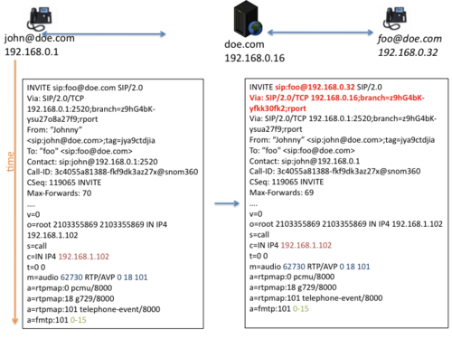 Session Initiation Protocol